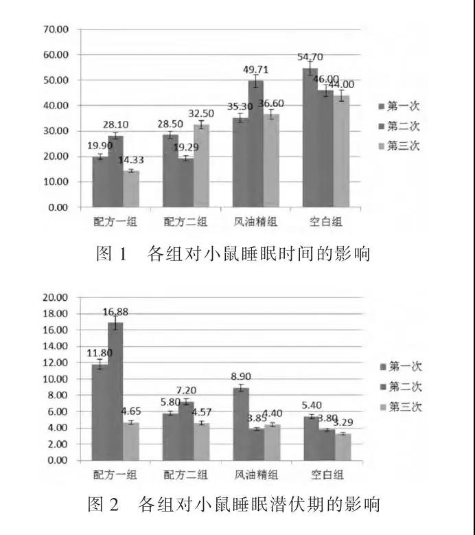 甜茴香精油